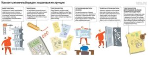 Как оформляется ипотека пошагово