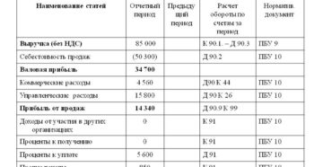 В форме 2 выручка с ндс или без