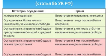 Сроки погашения судимости статья 228 часть 2 Сроки погашения судимости статья 228 часть 2