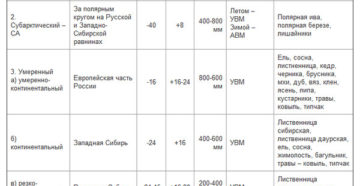Климатические пояса россии 1 2 3 4 таблица Климатические пояса россии 1 2 3 4 таблица