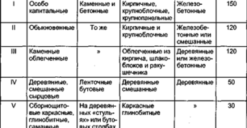 Капитальность зданий снип группы капитальности Капитальность зданий снип группы капитальности