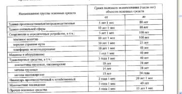 Фактический срок эксплуатации основных средств как считать при списании