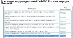 Код подразделения 052 009 уфмс