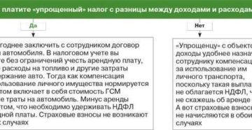 Аренда личного автомобиля директора ооо налогообложение