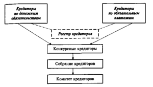 Отличие конкурсного кредитора от кредиора