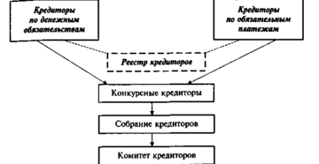 Отличие конкурсного кредитора от кредиора