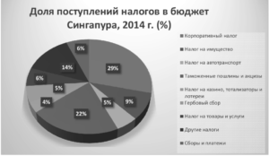 Налоговая система в сингапуре