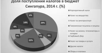 Налоговая система в сингапуре