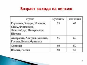 Выход на пенсию в канаде возраст