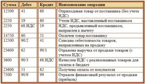 Начислен ндс с выручки проводка