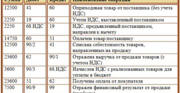 Начислен ндс с выручки проводка