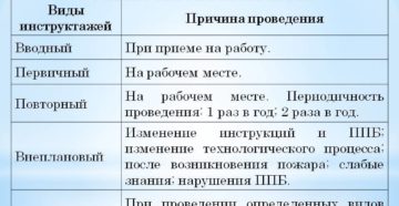 Сроки проведения повторного противопожарного инструктажа ответ