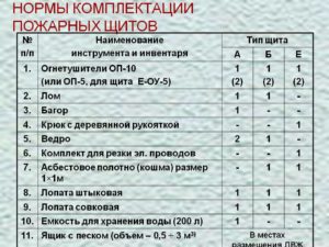 Образец описи пожарного щита гост