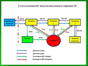 Возврат ндс для юридических лиц при покупке товаров
