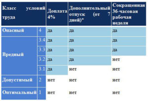 Класс вредности 3 2 что положено в 2020 году