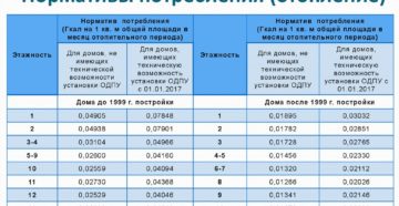 Сколько гкал нужно для отопления 1 кв м норматив 2020 Сколько гкал нужно для отопления 1 кв м норматив 2020