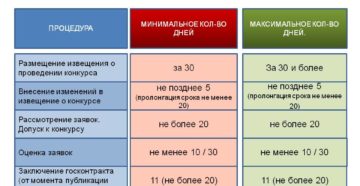 Калькулятор сроков открытого конкурса по 44 фз