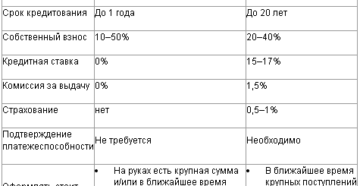 Чем отличается рассрочка от кредита на телефон Чем отличается рассрочка от кредита на телефон