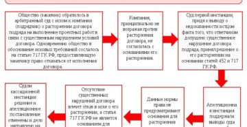 Договор подряда  договор строительного подряда судебная практика