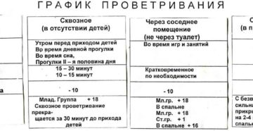 Проветривание в детском саду по санпин 2020