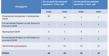 Рассчитать сроки аукциона по 44 фз онлайн 2020