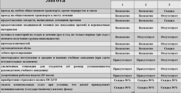 Какие льготы у инвалида 2 группы в беларуси Какие льготы у инвалида 2 группы в беларуси