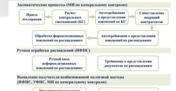 Как проверяют налоговики ндс Как проверяют налоговики ндс