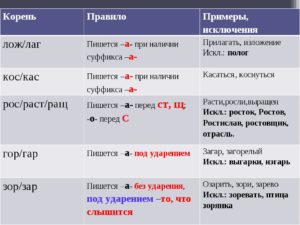 Лаг лог правило русского языка