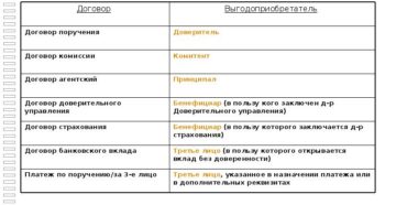 Кто является выгодоприобретателем по агентскому договору Кто является выгодоприобретателем по агентскому договору
