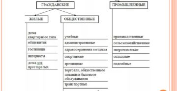 Функциональное назначение зданий классификация нормы