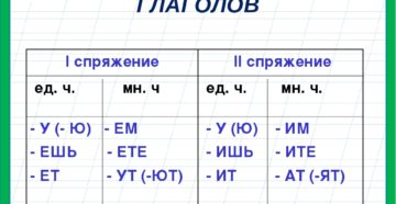 Окончание ит или ет в глаголах Окончание ит или ет в глаголах