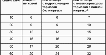 Сколько должна быть дистанция между автомобилями по правилам