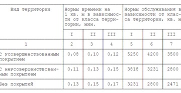 Нормативы площади уборки на дворника