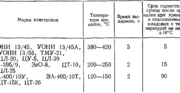 Какой срок годности у электродов мр 3 Какой срок годности у электродов мр 3