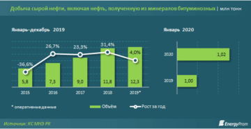 На сколько подорожал бензин с 1 января 2020 года На сколько подорожал бензин с 1 января 2020 года