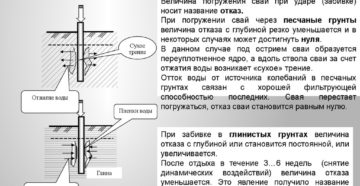 Как оформляется отказ сваи при забивке