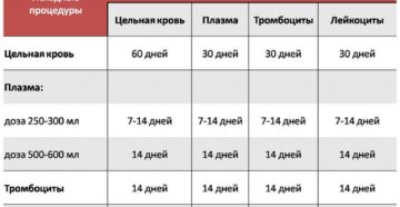 Где можно сдать тромбоциты в спб