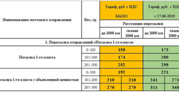 Максимальный вес бандероли 1 класса почта россии