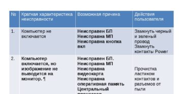 Причины неисправности системного блока для списания Причины неисправности системного блока для списания
