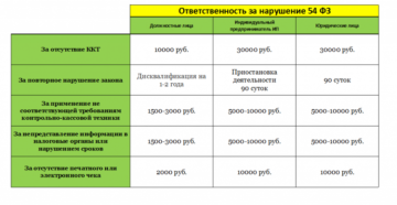 Не пробитие чека по кассе штраф 2020