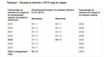 Когда подавать данные по сотрудникам уходящим на пенсию