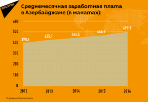 Какая средняя зарплата в азербайджане