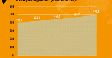 Какая средняя зарплата в азербайджане