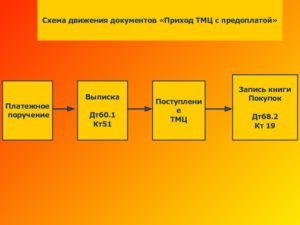 Дт 51кт 68 12
