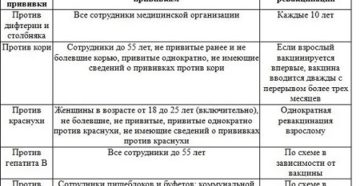 Какие прививки нужны работникам общепита