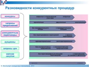 Как правильно конкурентные процедуры или конкурсные процедуры