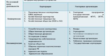 Классификация юр лиц таблица