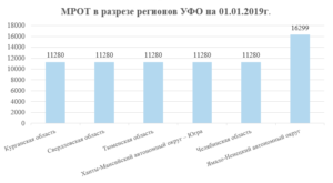Минимальная оплата труда в мурманске