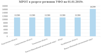 Минимальная оплата труда в мурманске