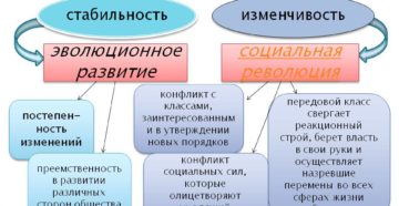 Форма преобразования общества